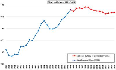 The Impacts of Globalization on Inequality in the Post-COVID-19 World: Evidence From China